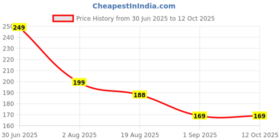 myntra.com RED 4 Matt Girl Long Lasting Liquid Lipstick - 7 ml - Shade No - 207 red 4 Price History Graph from 30 Jun 2025 to 12 Oct 2025