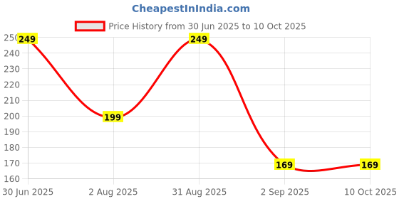 myntra.com RED 4 Matt Girl Long Lasting Matte Liquid Lipstick - 7 ml - Shade 118 red 4 Price History Graph from 30 Jun 2025 to 10 Oct 2025