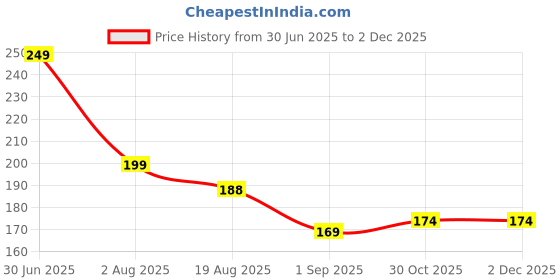 myntra.com RED 4 Matt Girl Long Lasting Matte Liquid Lipstick - 7 ml - Shade 133 red 4 Price History Graph from 30 Jun 2025 to 2 Dec 2025
