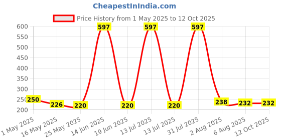 myntra.com RED 4 Miss Perfect Set Of 3 Non Transfer Lip Cream Lipstick - 4 g Each - Shade 207-208-209 red 4 Price History Graph from 1 May 2025 to 12 Oct 2025