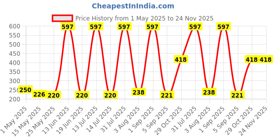 myntra.com RED 4 Miss Perfect Set Of 3 Non Transfer Liquid Lip Cream Lipstick - 4 g Each red 4 Price History Graph from 1 May 2025 to 23 Nov 2025