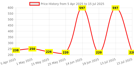 myntra.com RED 4 Miss Perfect Set Of 3 Non Transfer Matte Liquid Lipstick 4 g Each - 141 - 201- 202 red 4 Price History Graph from 5 Apr 2025 to 15 Jul 2025