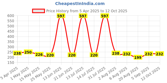 myntra.com RED 4 Miss Perfect Set Of 3 Non Transfer Matte Liquid Lipstick 4 g Each - 215- 216 - 217 red 4 Price History Graph from 5 Apr 2025 to 12 Oct 2025