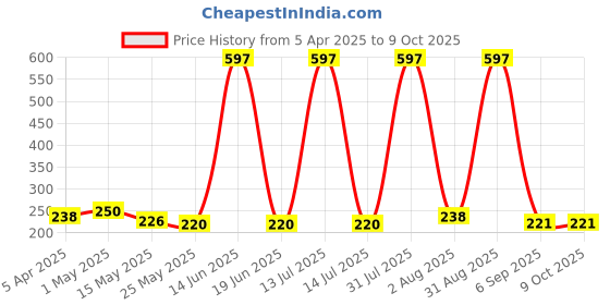 myntra.com RED 4 Miss Perfect Set Of 3 Non Transfer Matte Liquid Lipstick 4 g Each- Shade 128-129-130 red 4 Price History Graph from 5 Apr 2025 to 9 Oct 2025
