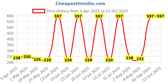 myntra.com RED 4 Miss Perfect Set Of 3 Non Transfer Matte Liquid Lipstick 4 g Each- Shade 203-204-205 red 4 Price History Graph from 5 Apr 2025 to 12 Oct 2025