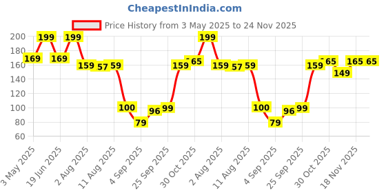 myntra.com RED 4 Miss Perfect Transfer Matte Liquid Lipstick - 4 g -Rosetta red 4 Price History Graph from 3 May 2025 to 23 Nov 2025