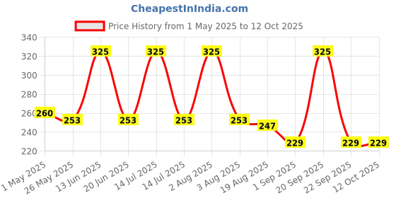 myntra.com RED 4 Non Transfer Matte Bullet Lipstick - Chocolate - 12 red 4 Price History Graph from 1 May 2025 to 11 Oct 2025