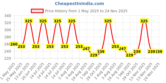 myntra.com RED 4 Non Transfer Matte Bullet Lipstick - Fiery Maroon - 09 red 4 Price History Graph from 1 May 2025 to 24 Nov 2025