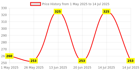 myntra.com RED 4 Non Transfer Matte Bullet Lipstick - Flamingo Red - 02 red 4 Price History Graph from 1 May 2025 to 14 Jul 2025