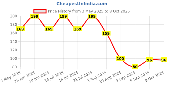 myntra.com RED 4 Non Transfer Matte Liquid Lipcream - 4 g - Barn Red red 4 Price History Graph from 3 May 2025 to 8 Oct 2025