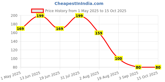 myntra.com RED 4 Non Transfer Matte Liquid Lipcream - 4 g - Punch - 118 red 4 Price History Graph from 1 May 2025 to 14 Oct 2025