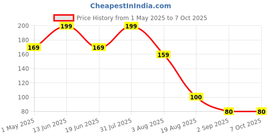 myntra.com RED 4 Non Transfer Matte Liquid Lipcream - 4 g - Ruby Pink red 4 Price History Graph from 1 May 2025 to 7 Oct 2025