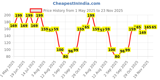 myntra.com RED 4 Non Transfer Matte Liquid Lipstick - 4 g - Brick - 123 red 4 Price History Graph from 1 May 2025 to 22 Nov 2025