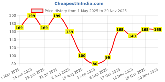 myntra.com RED 4 Non Transfer Matte Liquid Lipstick - 4 g - Copper Brown - 218 red 4 Price History Graph from 1 May 2025 to 19 Nov 2025