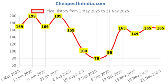 myntra.com RED 4 Non Transfer Matte Liquid Lipstick - 4 g - Deco Rose - 212 red 4 Price History Graph from 1 May 2025 to 19 Nov 2025