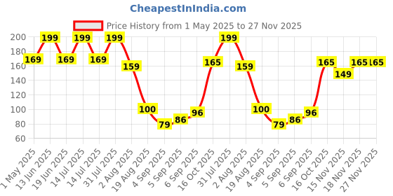 myntra.com RED 4 Non Transfer Matte Liquid Lipstick - 4 g - Exotic Insense - 207 red 4 Price History Graph from 1 May 2025 to 27 Nov 2025