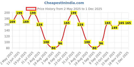 myntra.com RED 4 Non Transfer Matte Liquid Lipstick - 4 g - French Rose - 138 red 4 Price History Graph from 2 May 2025 to 30 Nov 2025
