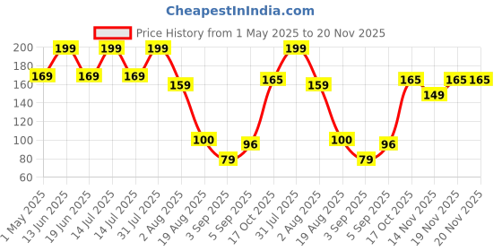 myntra.com RED 4 Non Transfer Matte Liquid Lipstick - 4 g - Iconic Red - 130 red 4 Price History Graph from 1 May 2025 to 20 Nov 2025