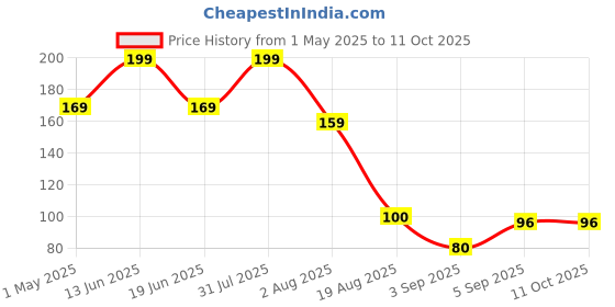 myntra.com RED 4 Non Transfer Matte Liquid Lipstick - 4 g - Imperial Red - 110 red 4 Price History Graph from 1 May 2025 to 10 Oct 2025