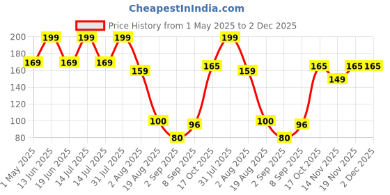 myntra.com RED 4 Non Transfer Matte Liquid Lipstick - 4 g - King's Clock - 211 red 4 Price History Graph from 1 May 2025 to 2 Dec 2025