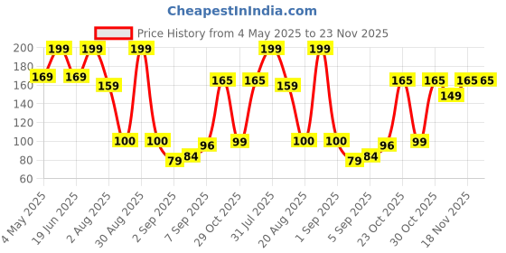 myntra.com RED 4 Non Transfer Matte Liquid Lipstick - 4 g - Merlot - 117 red 4 Price History Graph from 4 May 2025 to 23 Nov 2025