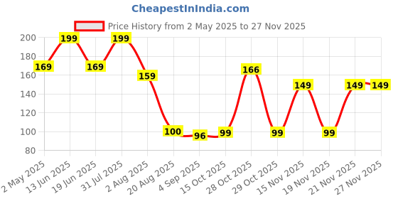 myntra.com RED 4 Non Transfer Matte Liquid Lipstick - 4 g - Milano Red - 112 red 4 Price History Graph from 2 May 2025 to 26 Nov 2025