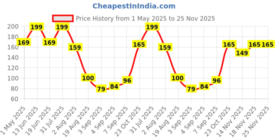 myntra.com RED 4 Non Transfer Matte Liquid Lipstick - 4 g - Peachy Pink - 132 red 4 Price History Graph from 1 May 2025 to 24 Nov 2025