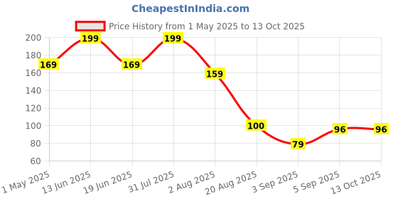 myntra.com RED 4 Non Transfer Matte Liquid Lipstick - 4 g - Pecan - 128 red 4 Price History Graph from 1 May 2025 to 13 Oct 2025
