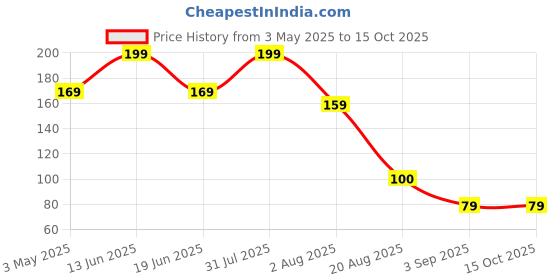 myntra.com RED 4 Non Transfer Matte Liquid Lipstick - 4 g - Pomp&Power - 137 red 4 Price History Graph from 3 May 2025 to 14 Oct 2025