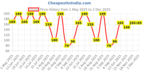 myntra.com RED 4 Non Transfer Matte Liquid Lipstick - 4 g - Red Currant - 135 red 4 Price History Graph from 1 May 2025 to 2 Dec 2025