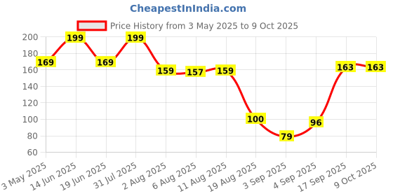 myntra.com RED 4 Non Transfer Matte Liquid Lipstick - 4 g - Roasted Cocoa - 111 red 4 Price History Graph from 3 May 2025 to 8 Oct 2025