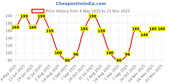 myntra.com RED 4 Non Transfer Matte Liquid Lipstick - 4 g - Vin Cuit - 141 red 4 Price History Graph from 4 May 2025 to 22 Nov 2025