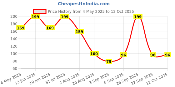 myntra.com RED 4 Non Transfer Matte Liquid Lipstick - 4 g - Wallnut - 140 red 4 Price History Graph from 4 May 2025 to 12 Oct 2025