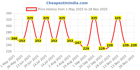 myntra.com RED 4 Non Transfer Matte Waterproof Lipstick - 3.8 g - Pinky Promise - 05 red 4 Price History Graph from 1 May 2025 to 25 Nov 2025