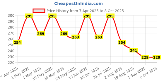 myntra.com RED 4 Power Stay Light Weight Foundation- 40 ml- Shade- 06 red 4 Price History Graph from 7 Apr 2025 to 7 Oct 2025