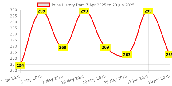 myntra.com RED 4 Power Stay Light Weight Foundation - 40 ml - Shade No - 02 red 4 Price History Graph from 7 Apr 2025 to 20 Jun 2025