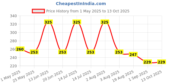 myntra.com RED 4 Pretty Me Non Transfer Matte Lipstick - 3.8 g - Pink Mousse red 4 Price History Graph from 1 May 2025 to 13 Oct 2025