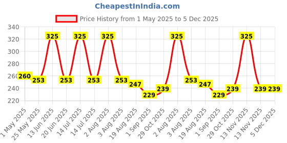 myntra.com RED 4 Pretty Me Non Transfer Waterproof Matte Bullet Lipstick - 3.8 g Plum Kiss red 4 Price History Graph from 1 May 2025 to 5 Dec 2025