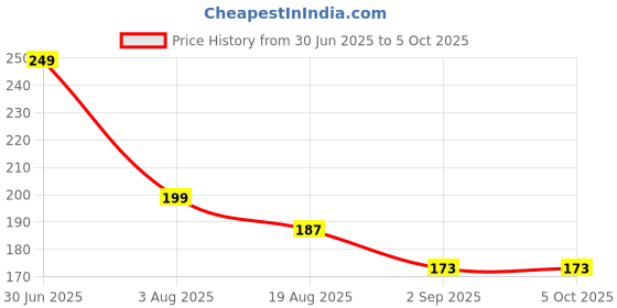 myntra.com RED 4 Pro Touch Squeez Oil Control Foundation - 30 ml - Shade 02 red 4 Price History Graph from 30 Jun 2025 to 5 Oct 2025