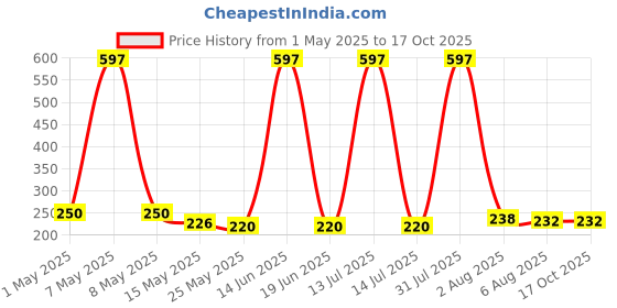 myntra.com RED 4 Set Of 3 Miss Perfect Non Transfer Liquid Lip Cream Lipstick - 4 g Each red 4 Price History Graph from 1 May 2025 to 16 Oct 2025