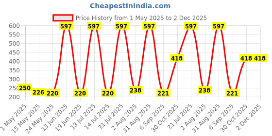 myntra.com RED 4 Set Of 3 Miss Perfect Non Transfer Liquid Lip Cream Lipstick - 4 g Each red 4 Price History Graph from 1 May 2025 to 2 Dec 2025