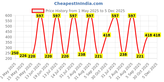 myntra.com RED 4 Set Of 3 Miss Perfect Non Transfer Liquid Lip Cream Lipstick - 4 g Each red 4 Price History Graph from 1 May 2025 to 5 Dec 2025