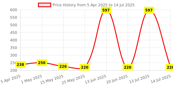 myntra.com RED 4 Set Of 3 Non Transfer Liquid Lip Cream Lipstick - 4 g Each - Shade 112-113-115 red 4 Price History Graph from 5 Apr 2025 to 14 Jul 2025