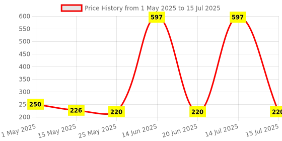 myntra.com RED 4 Set Of 3 Non Transfer Matte Liquid Lipstick - 4 g Each- Shade- 131 -132 -133 red 4 Price History Graph from 1 May 2025 to 15 Jul 2025
