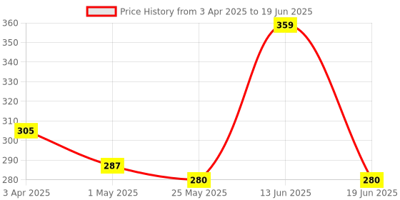 myntra.com RED 4 Shimmery Effect Highlighter Eyeshadow Palette- Shade 03 red 4 Price History Graph from 3 Apr 2025 to 19 Jun 2025