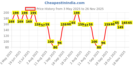 myntra.com RED 4 Transfer Matte Liquid Lipstick - 4 g -Classy Nude red 4 Price History Graph from 3 May 2025 to 26 Nov 2025