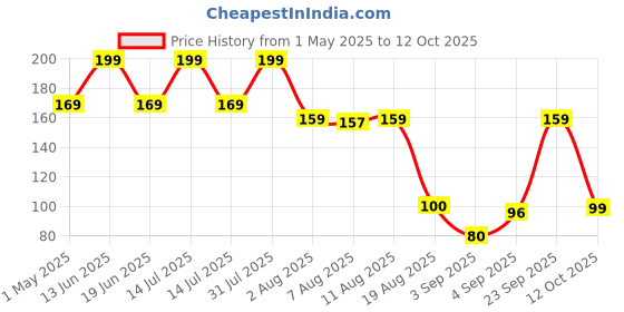 myntra.com RED 4 Transfer Matte Liquid Lipstick - 4 g -Eggplant red 4 Price History Graph from 1 May 2025 to 12 Oct 2025