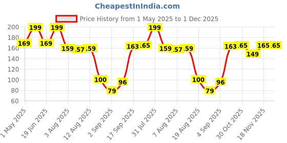 myntra.com RED 4 Transfer Matte Liquid Lipstick - 4 g -Nude red 4 Price History Graph from 1 May 2025 to 30 Nov 2025