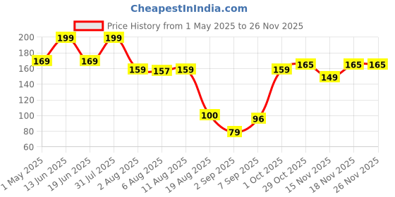 myntra.com RED 4 Transfer Proof Matte Liquid Lipstick - 4 g -Mulberry Wine red 4 Price History Graph from 1 May 2025 to 24 Nov 2025