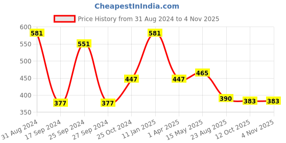 myntra.com red rose Red Black High Waist Shapewear red rose Price History Graph from 31 Aug 2024 to 3 Nov 2025